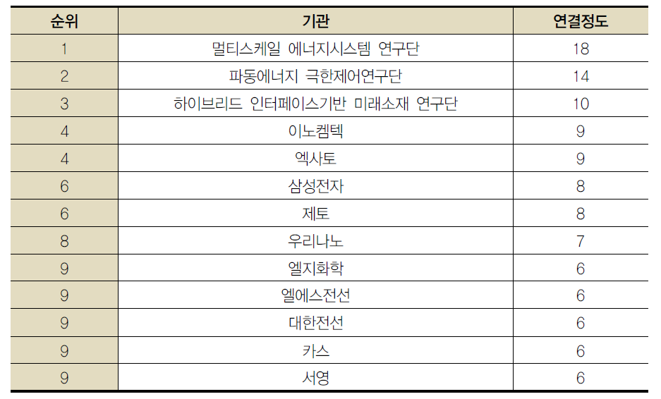 연결정도 상위 10개 기관 (NT – 산)