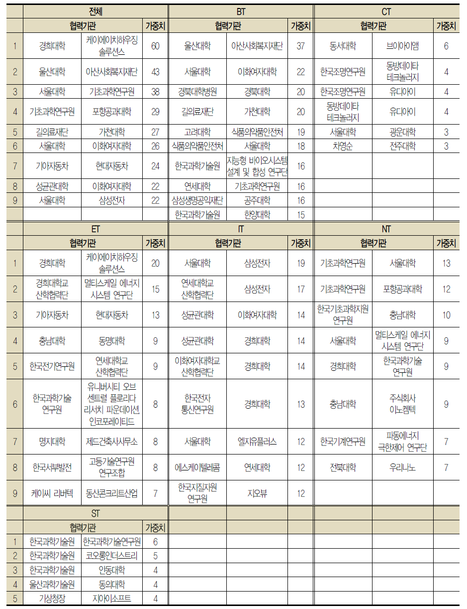 가중치 기반 공동연구 횟수