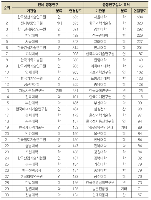 네트워크 연결 상위 30개 기관