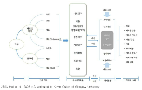 혁신생태계의 지식이전모델