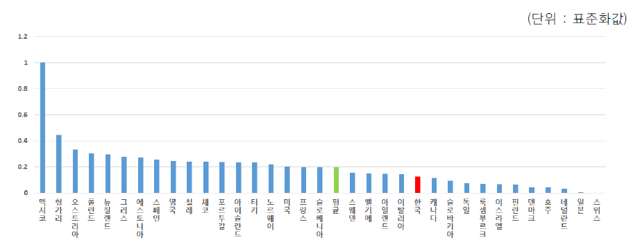 기업 연구개발비 중 정부재원 비중