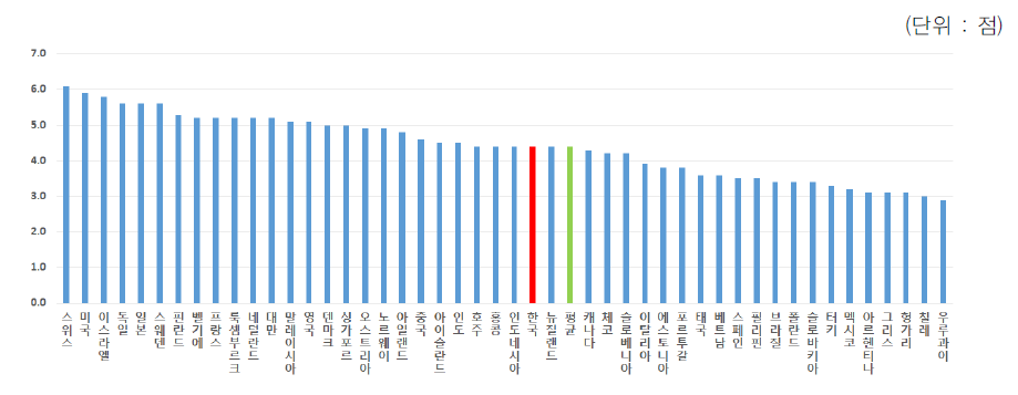 기업의 R&D 투자 적극성(Company spending on R&D)