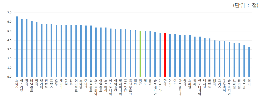 연구기관의 질적 수준