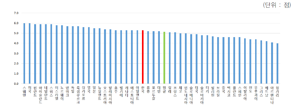 기업의 신기술 흡수 적극성