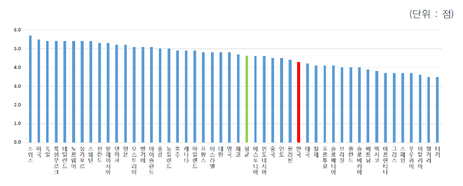 기업의 직원훈련 정도