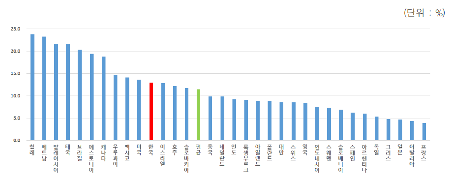 새로운 제품 및 시장 비율