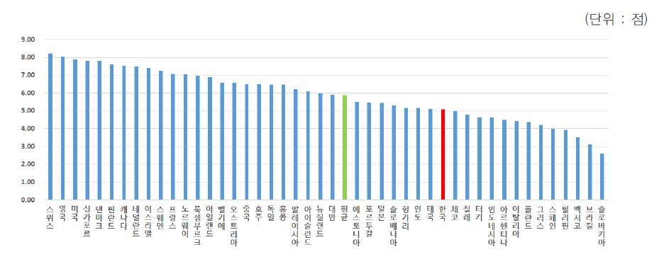 법적 환경의 기술개발 및 응용 지원정도