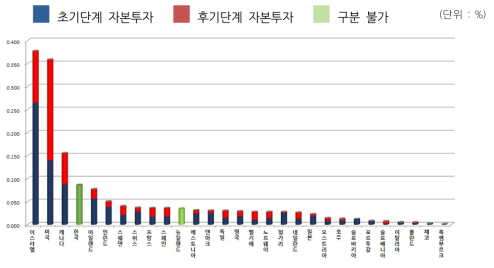 벤처자본투자