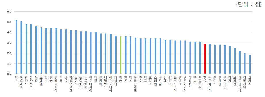 벤처자본의 이용가능성