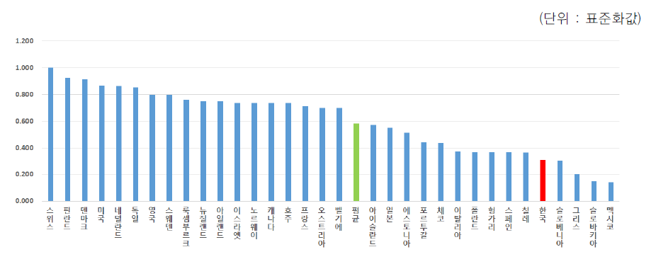 지식재산권 보호정도