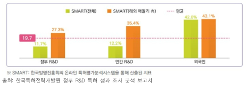 국내 등록특허 SMART 우수특허 비율