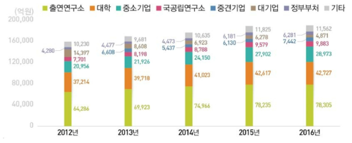 연구수행주체별 국가연구개발사업 집행 추이(2012-2016) 자료: 과학기술정보통신부·한국과학기술기획평가원(2017a)