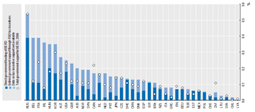 국가별 기업 R&D에 대한 직접 보조금 및 간접지원 현황(2015) 자료: OECD(2018a)