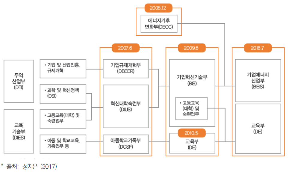 영국의 과학기술행정체제 변화 내용