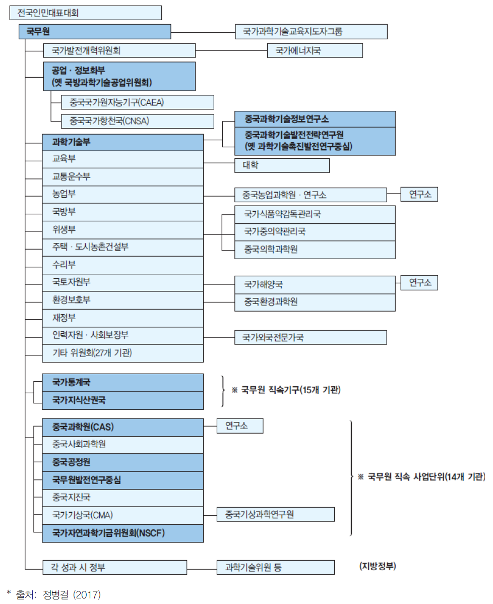 중국의 과학기술 관련 조직과 행정체계