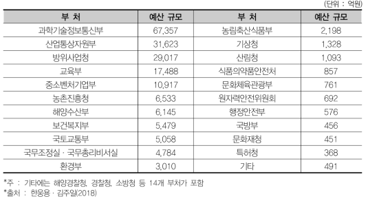2018년도 부처별 정부 R&D 예산 현황