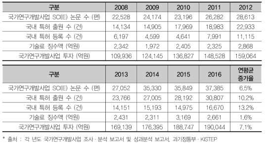 정부 R&D 투자 및 주요 양적 성과 추이(’08년~’16년)