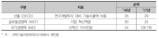 우리나라 과학기술혁신 경쟁력 수준