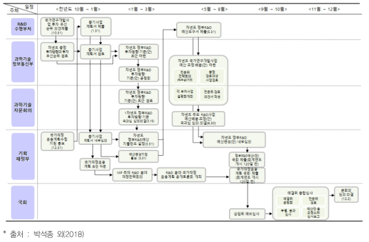 정부 R&D 예산 편성 과정