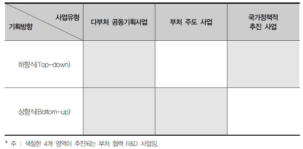 부처 협력 R&D 사업 유형