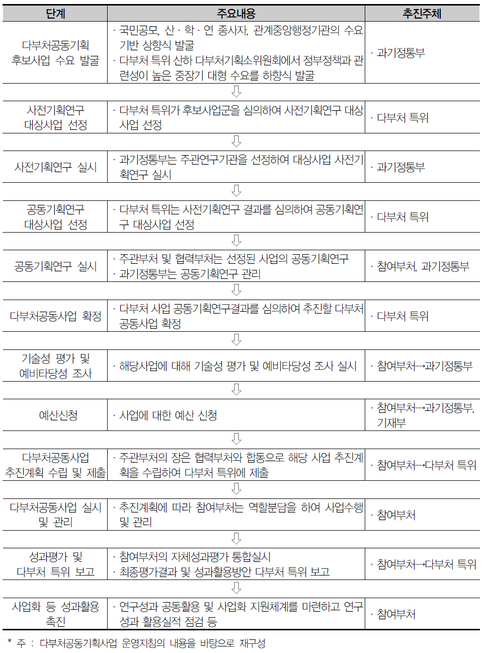 다부처 공동기획사업 추진 절차