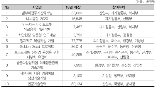 부처 주도 부처 협력 R&D 사업 현황