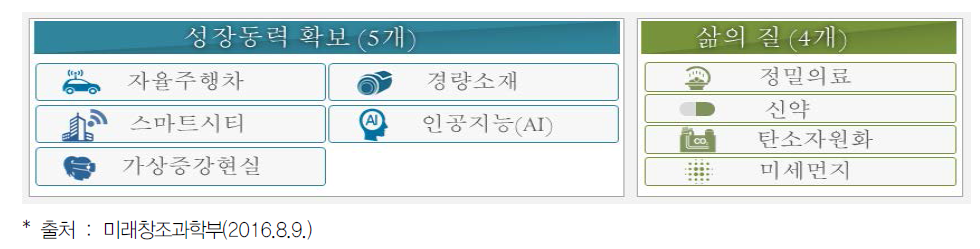 국가전략프로젝트 9대 분야