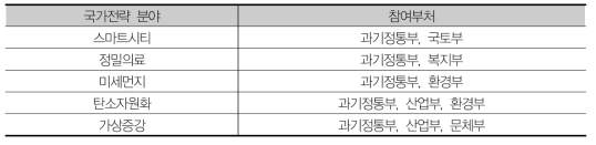 ’18년 혁신성장동력 프로젝트 중 다부처 사업 추진 현황