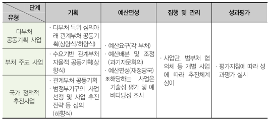 사업유형별 부처 협력 R&D 사업 비교
