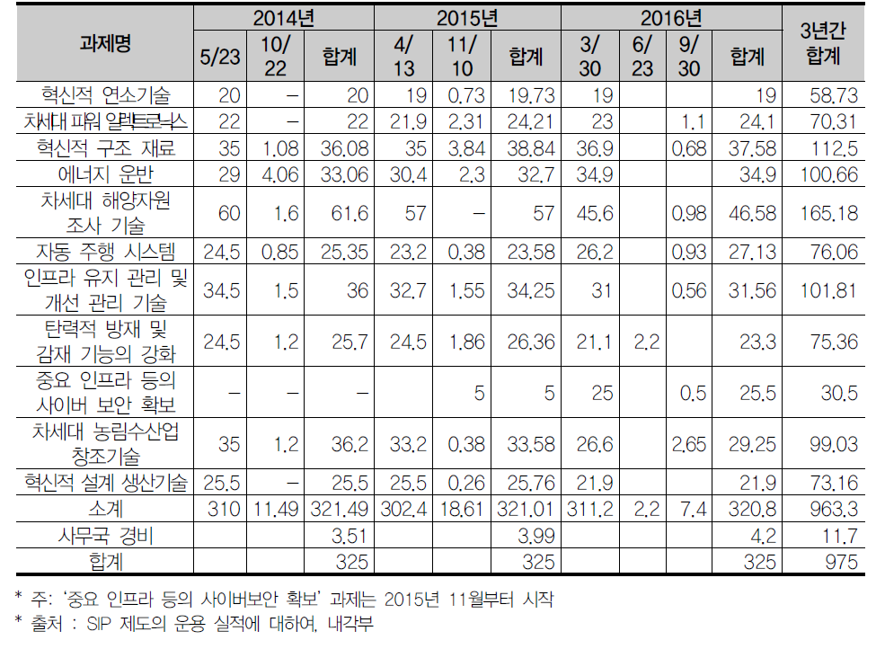 2014년~2016년 SIP 각 과제별 예산배분 현황(단위 : 억엔)