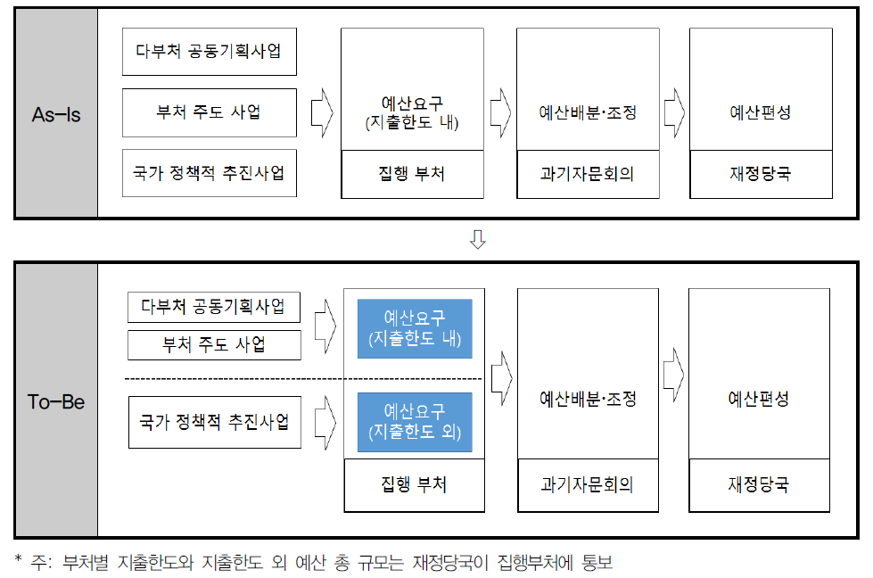 부처 협력 R&D 사업 예산편성 방식 개선안