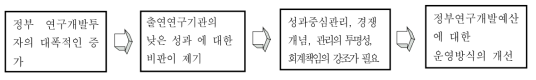PBS 제도의 도입배경