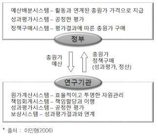 PBS 제도의 기본구조