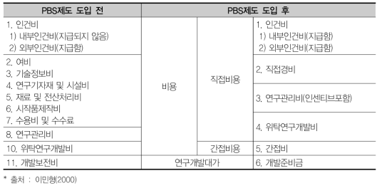 PBS에서 연구비 원가구조의 변경