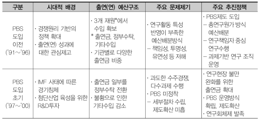 시대별 PBS 정책 특성(’91~’17)