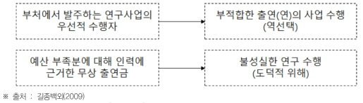 PBS 도입 이전의대리문제