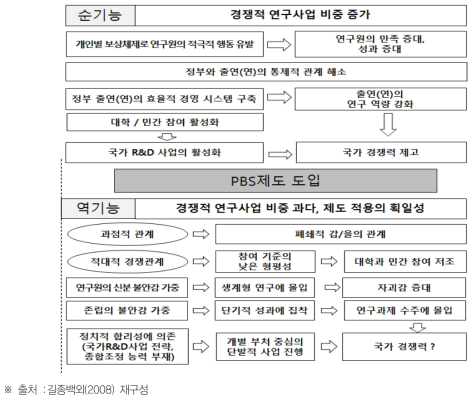 PBS 제도도입의 순기능과 역기능