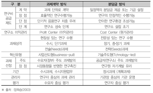 연구사업비 공급방식의 비교