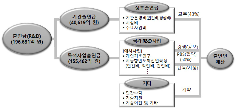 출연금의 구성 및 출연연의 예산조달 구조