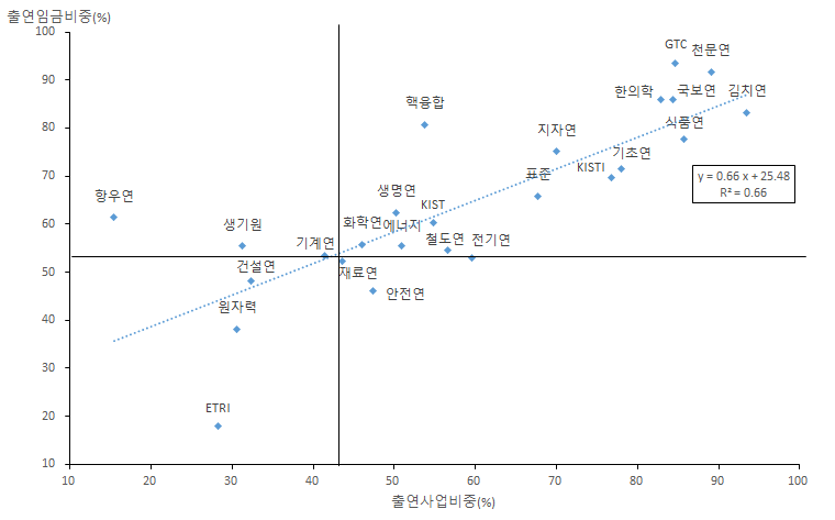 정부출연기관의 예산 및 임금비의 출연금 의존도