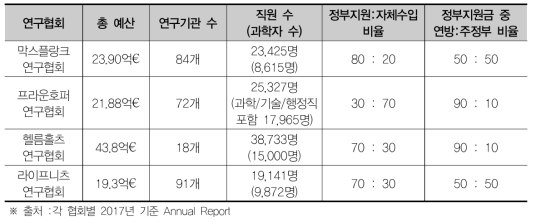 독일 4대 연구협회 주요 현황 지표(2017년 기준)