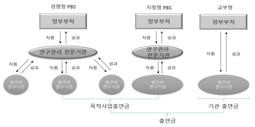 예산조달방식의 3가지 유형