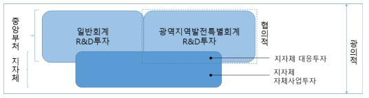 지역 R&D의 정의 및 범위 (KISTEP, 2010)