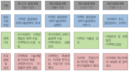 역대 지방과학기술진흥종합계획 특징