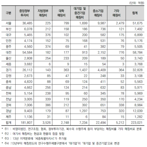 ’15년 국가 R&D 사업 투자의 광역시도별 중앙정부 투자비+매칭비 현황