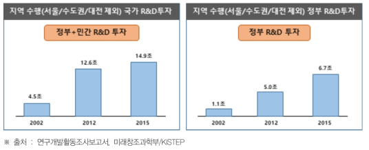 지역수행 R&D 예산