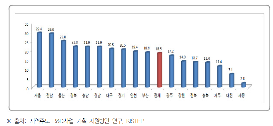 ’15년 광역시도별 국가R&D 사업 총 투자에서 매칭비가 차지하는 비중