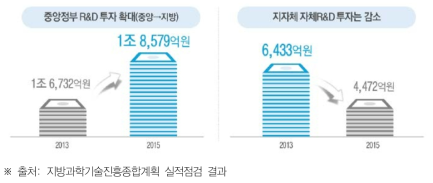’13~’15년 정부 및 지자체 R&D 투자현황