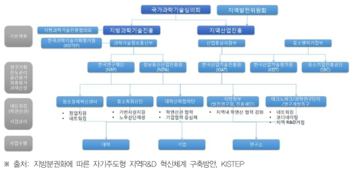 지역 R&D 거버넌스 체계
