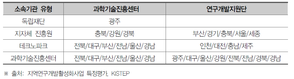 전국 과학기술진흥센터 및 연구개발지원단 소속 현황